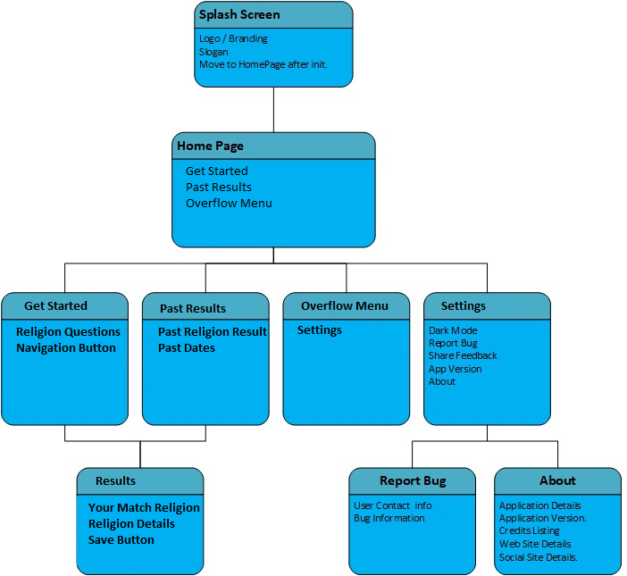 Religion flow chart image