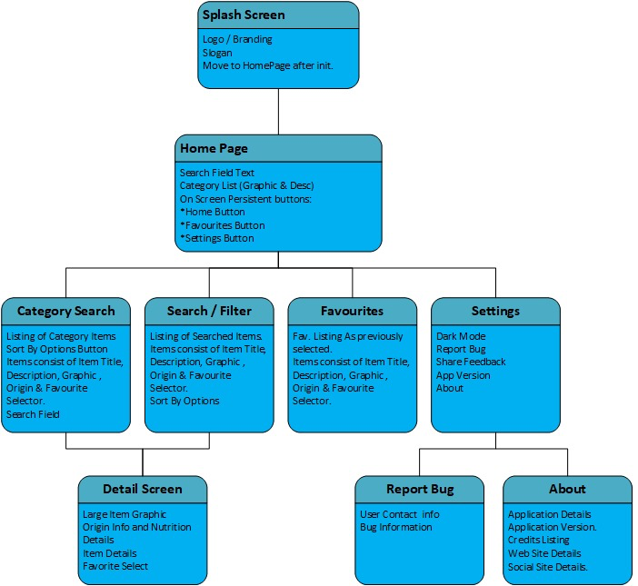 Harvest app flow chart image